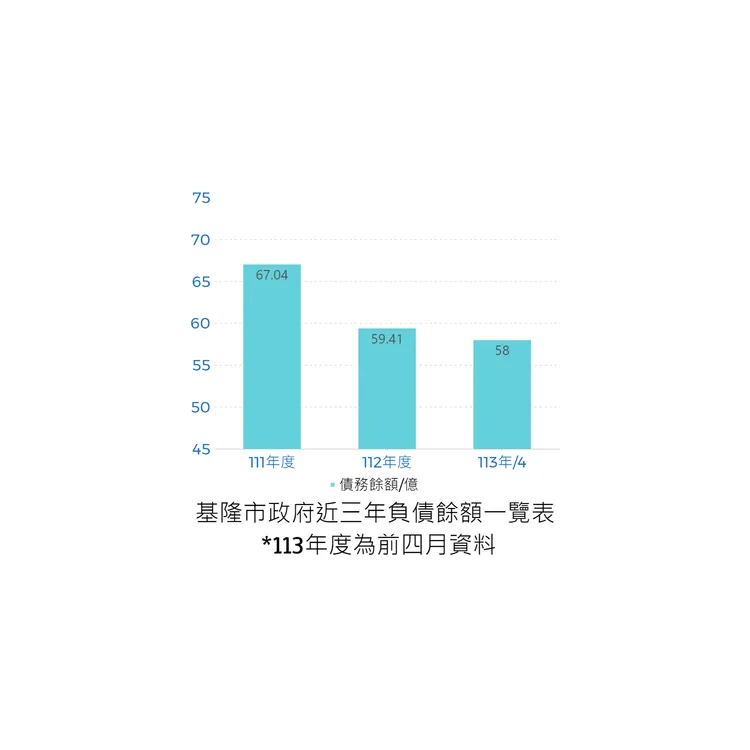 基隆市近3年負債餘額逐年遞減，顯見市府財務穩健，償債穩定。翻攝畫面