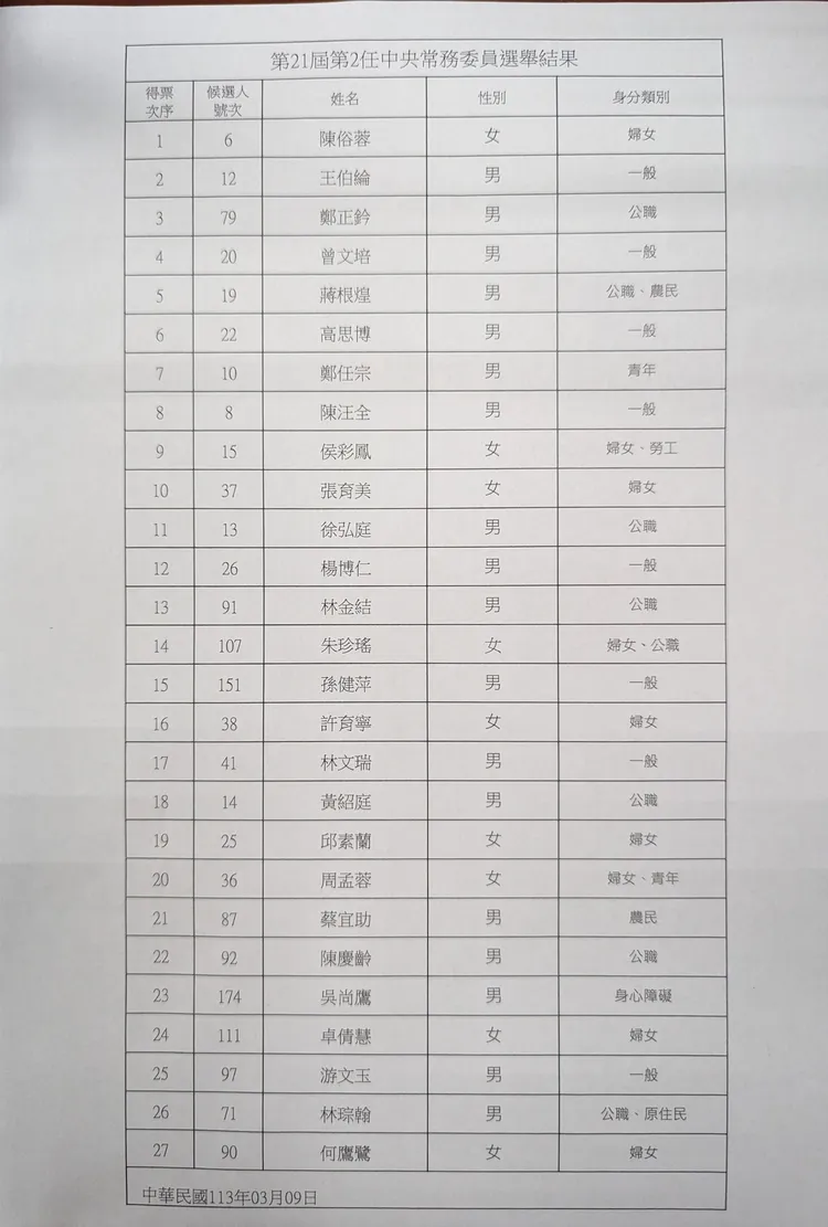 國民黨中常委選舉結果。蘇柏銓攝