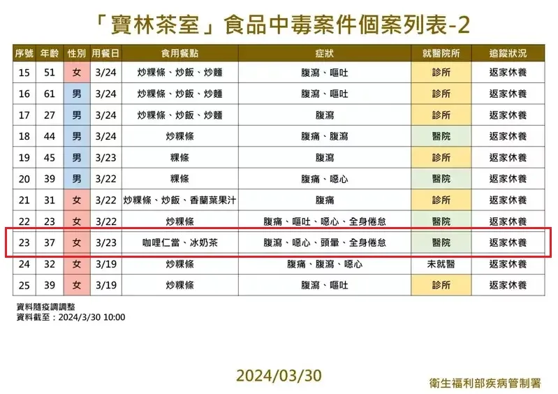 疾管署提供
