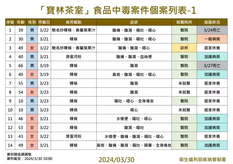 疾管署提供