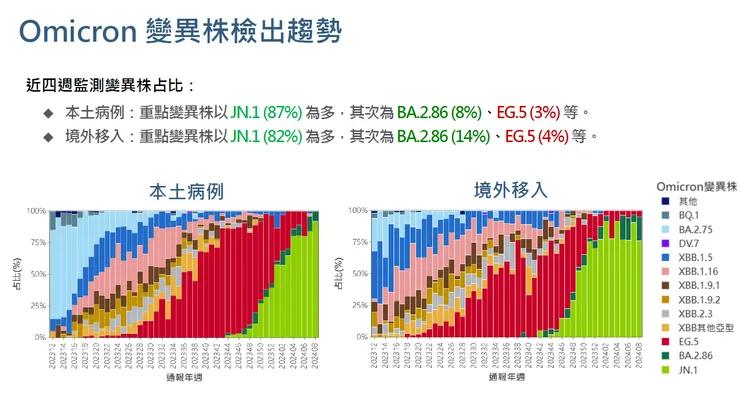 疫情目前主流變異株為變異株JN.1。疾管署提供