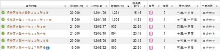 高雄大學特區租金行情