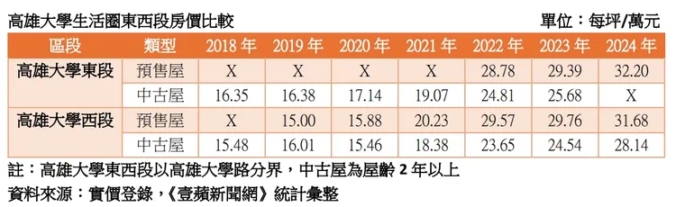 高雄大學特區東西段房價比較