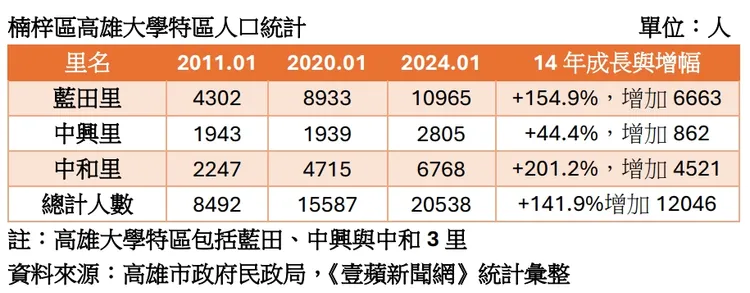高雄大學特區人口統計
