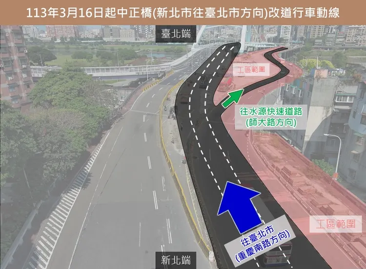 新中正橋為配合施工進度採逐步改道措施，將於3月16日起開放新北市往臺北市方向改行駛新中正橋，而前往水源快速道路(往師大路方向)仍維持行駛舊橋。工務局提供
