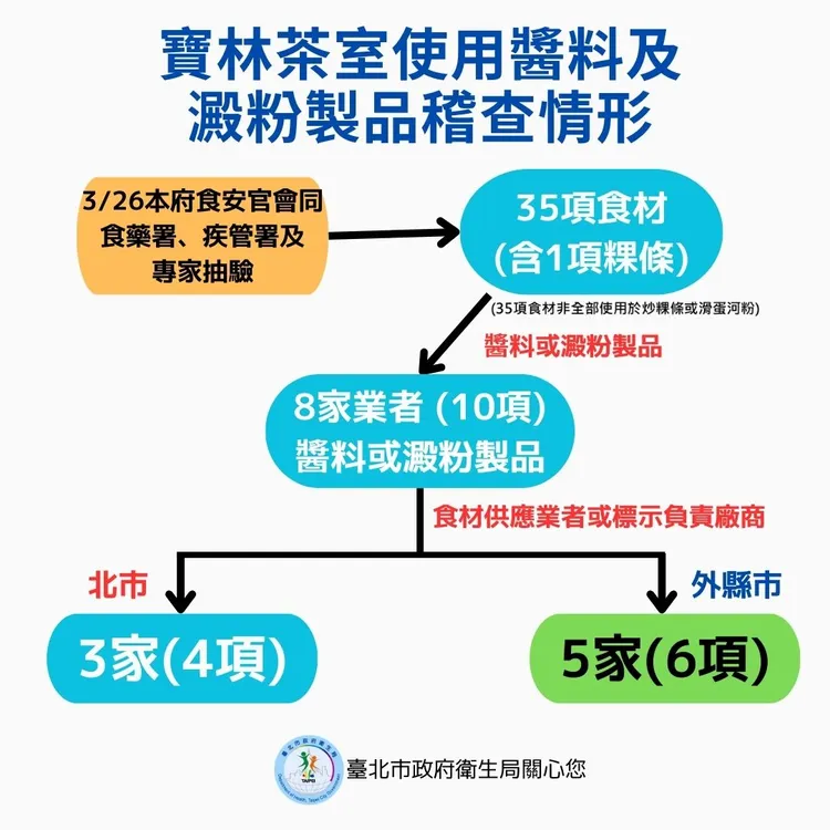 寶林茶室食材稽查情形。北市衛生局提供