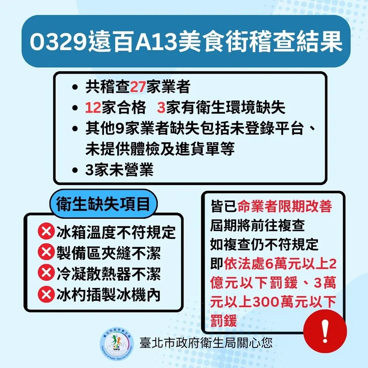 3月29日遠百A13美食街稽查結果。北市衛生局提供