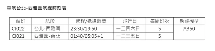 華航宣布7月14日起直飛「翡翠之城」西雅圖，以空中巴士A350-900執飛每周五班台北-西雅圖航線。華航提供
