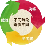 時間電價-不同時間不同電價。台電官網提供。