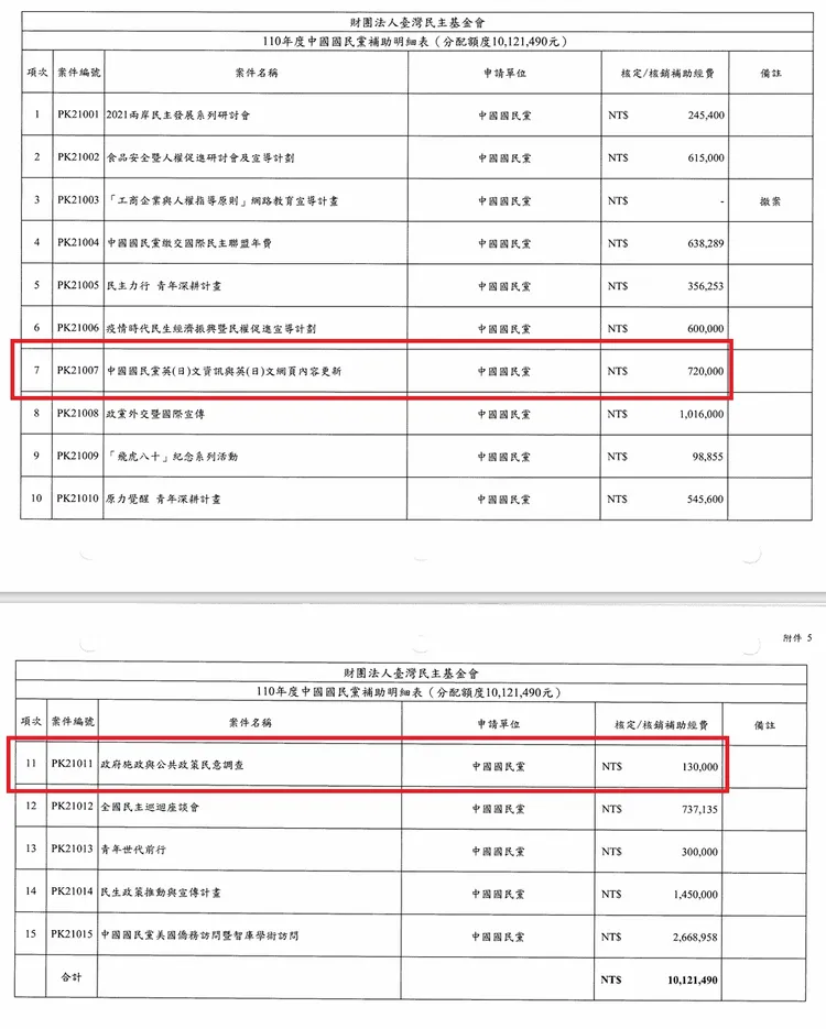 國民黨也向民主基金會申請不少經費。民進黨提供