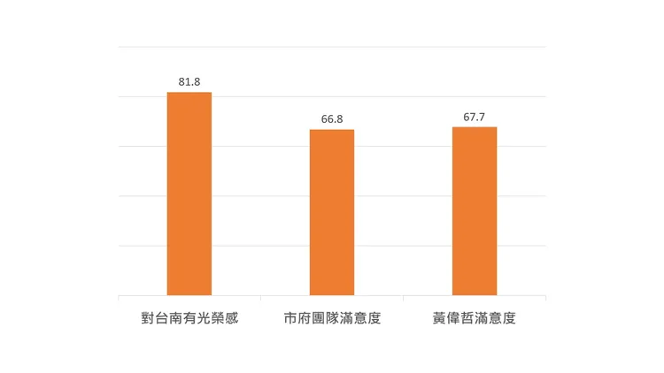 民調顯示，超過8成的市民對台南有光榮感。校方提供