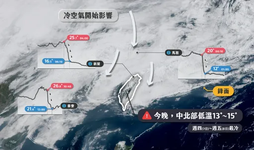 這波相當持久!今濕冷雨區「擴及全台」 9℃逼近寒流凍3天