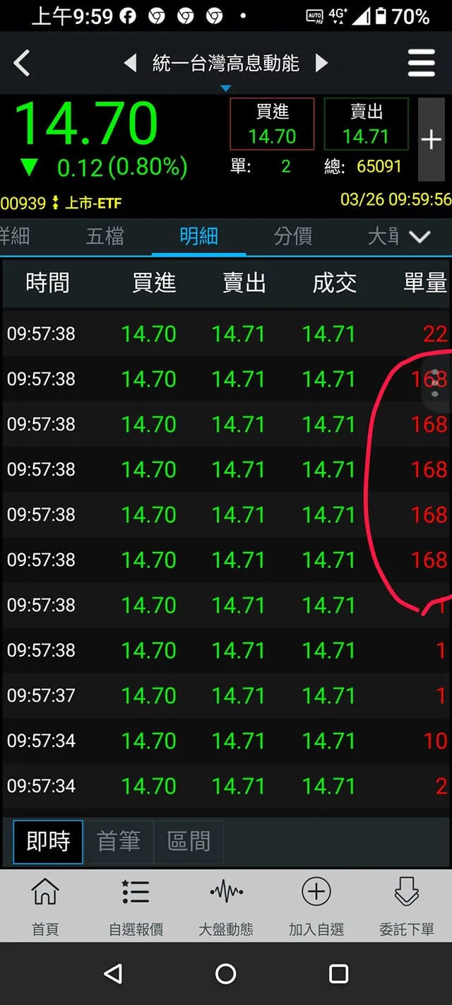 緊接著又出現好幾筆「168」（一路發）買單。翻攝臉書社團「00940自救會」