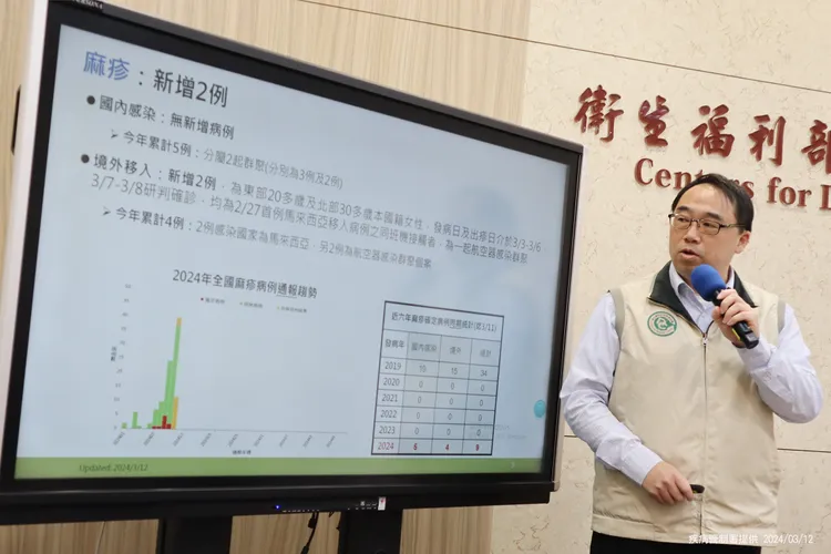 疾管署說明，今年累計9例麻疹病例，年齡介於20至40多歲，5例為本土病例，另4例為境外移入病例。疾管署提供