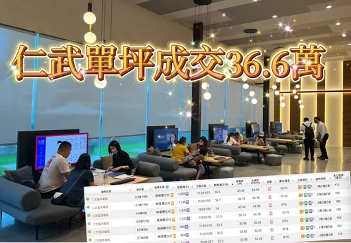 仁武全面成交3字頭 多城漢典全誠潤鴻新案推出均價恐再創新高
