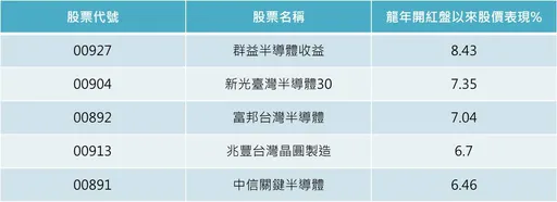 AI、半導體動能強勁　龍年開紅盤半導體ETF績效靚
