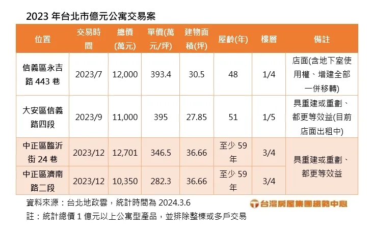 2023年台北市億元公寓交易案