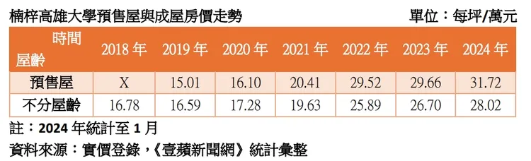 高雄大學特區預售屋與成屋房價走勢