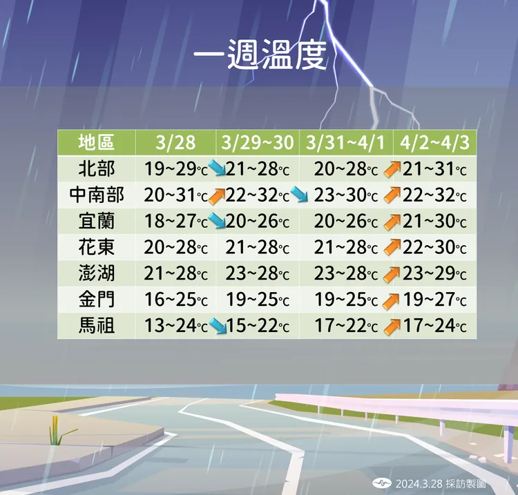 一週溫度預報。氣象署提供