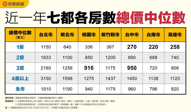 近一年七都各房數總價中位數