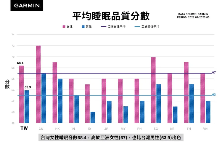 Garmin亞洲用戶健康數據報告平均睡眠品質分數。業者提供