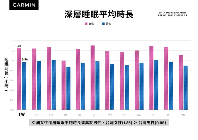 Garmin亞洲用戶健康數據報告深層睡眠平均時長。業者提供