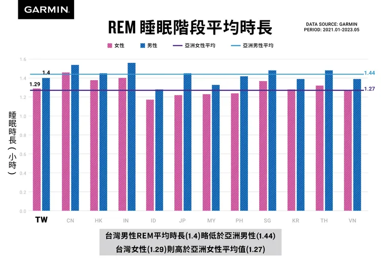 Garmin亞洲用戶健康數據報告 REM睡眠階段平均時長。業者提供