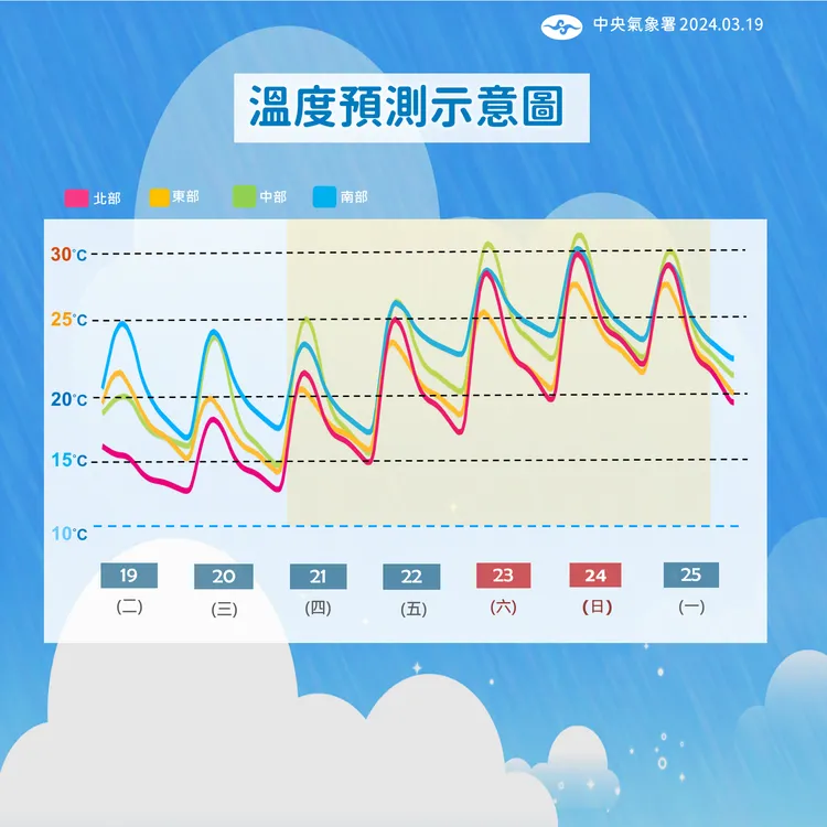 這段期間會先經歷冷氣團減弱，再受到偏南風帶來的暖空氣影響，會有大幅度的回溫。取自中央氣象署