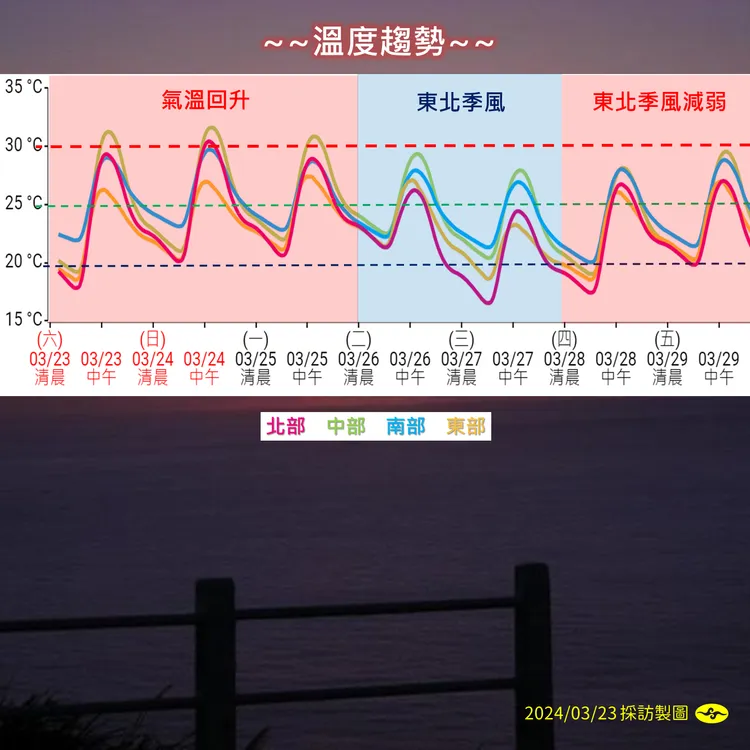 未來一週的溫度趨勢。氣象署提供