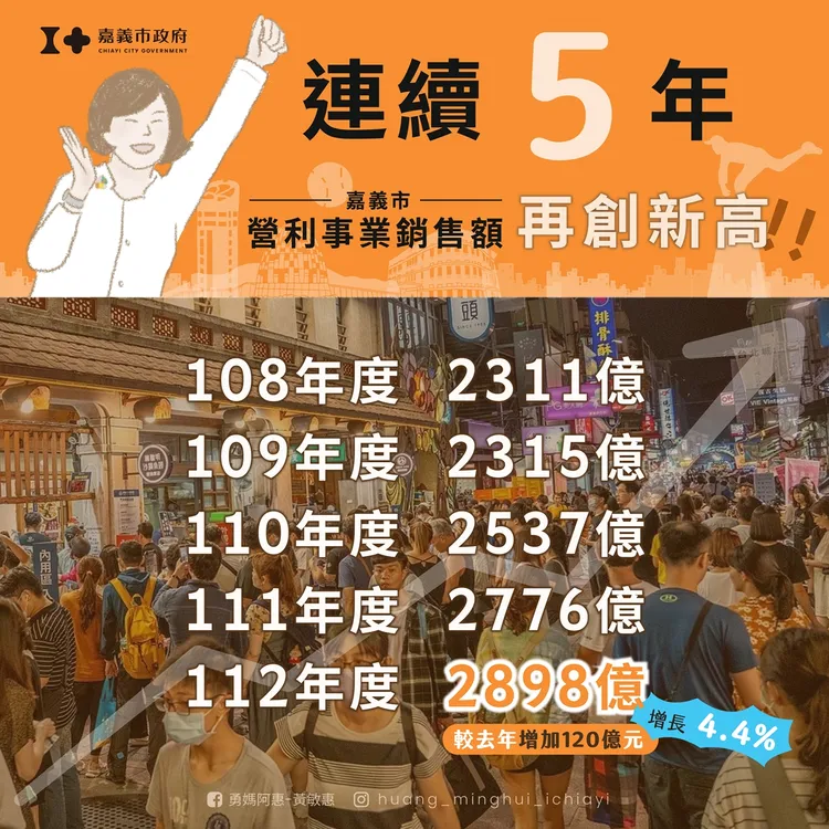 嘉義市營利事業銷售額連五年成長創新高。嘉市府提供