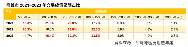 高雄房價成交區間