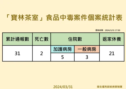 寶林中毒案累計31例! 再添1女吃炒粿條「腹瀉噁心」