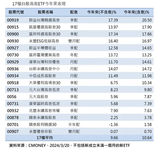 17檔高息ETF今年漲逾1成　00919上漲逾兩成