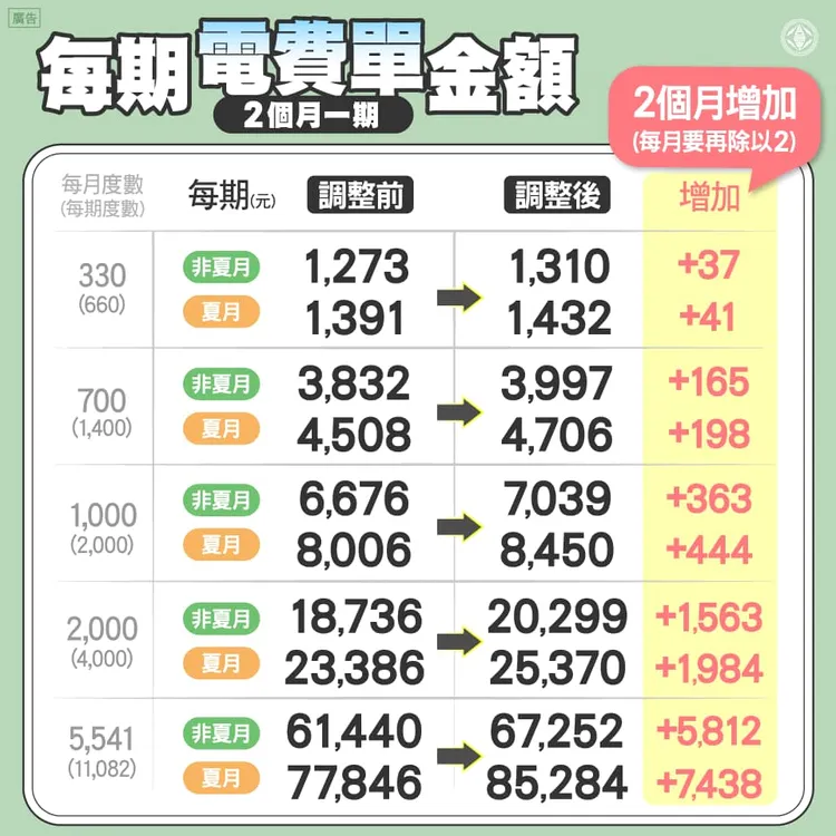 從每月用電度數看漲幅。翻攝自台電臉書