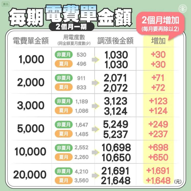 從每月電費單金額看漲幅。翻攝自台電臉書