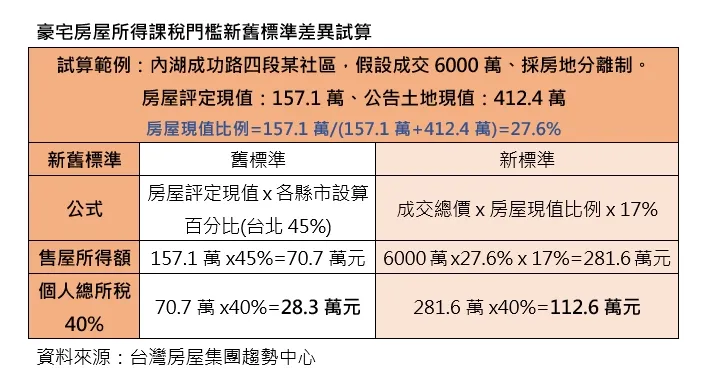 豪宅房屋所得課稅門檻新舊標準差異試算