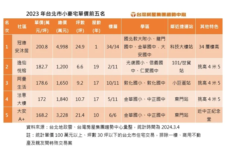 2023年台北市小豪宅單價前五名