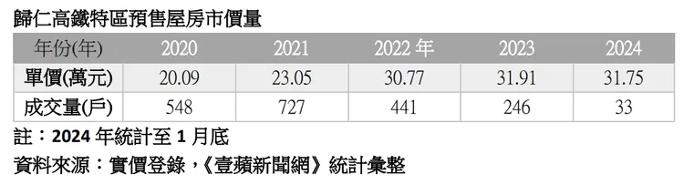 歸仁高鐵房價走勢
