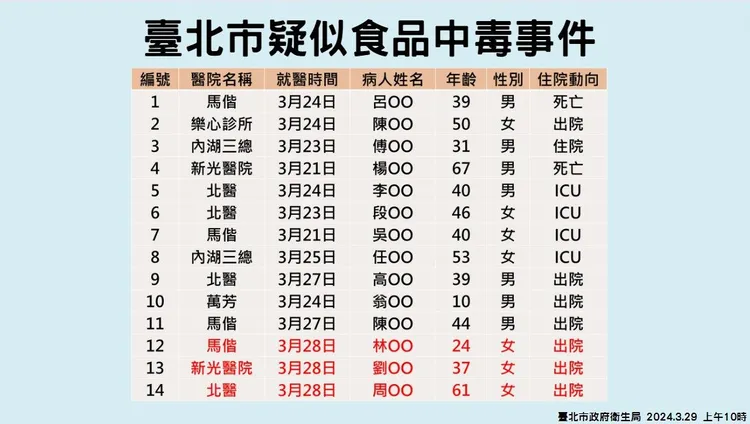 寶林茶室食物中毒案，北市醫院累計14人就診，其中2人死亡。北市衛生局提供