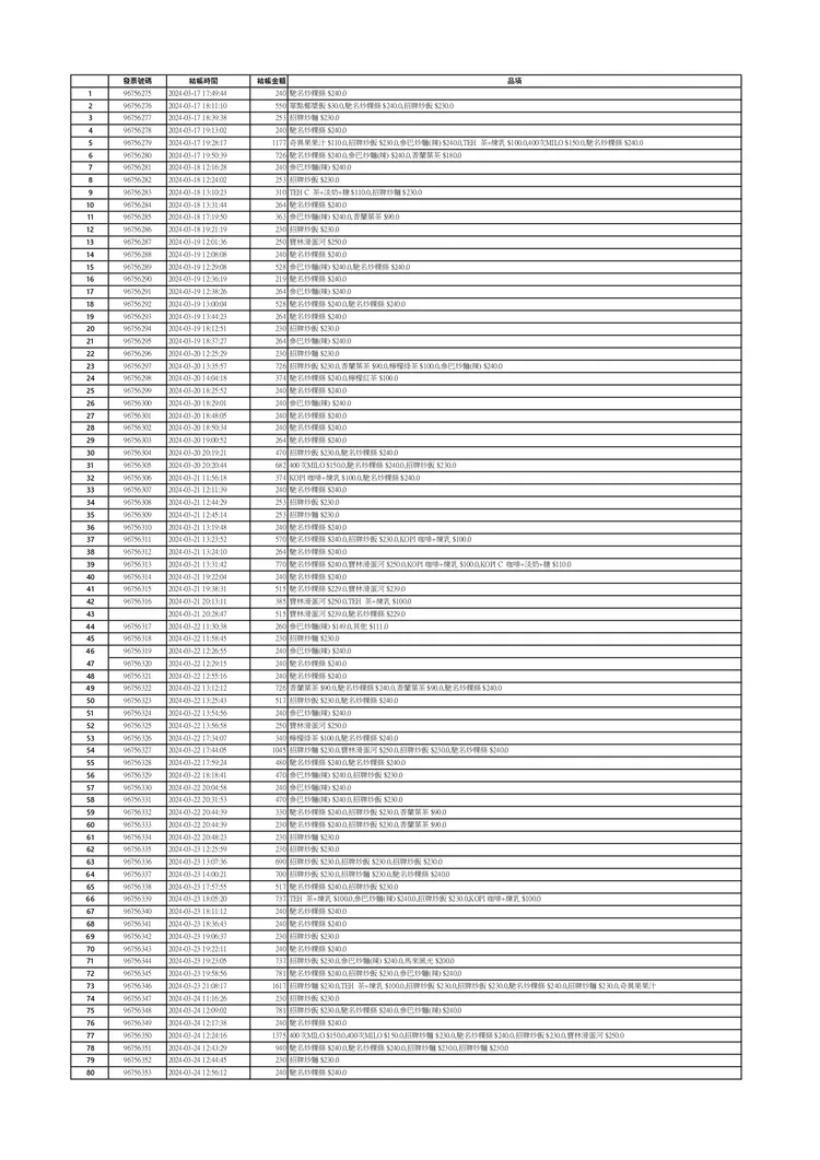 寶林茶室3月17至25日的91筆消費紀錄曝光。北市衛生局提供