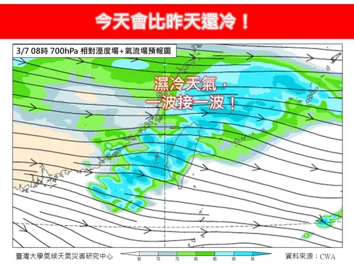 比昨天還冷！北台灣高溫不到16℃　回溫要等到這一天