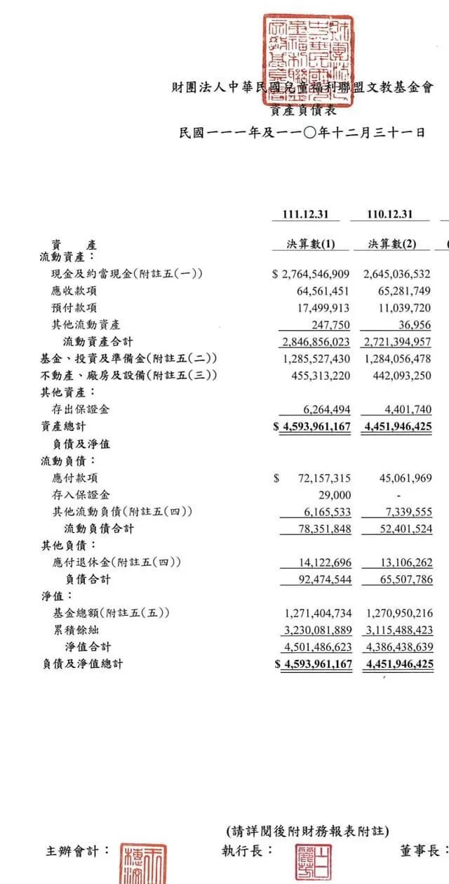 兒福聯盟資產表曝光，總資產高達45億9千餘萬元。