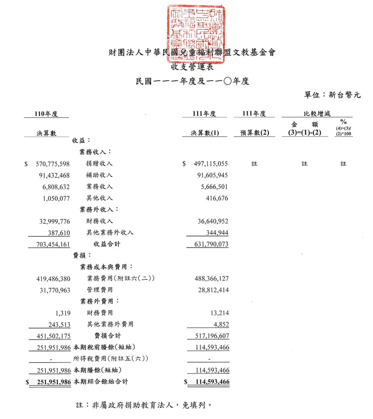 兒福聯盟111年收到捐款達4億9千萬。圖取自兒盟官網