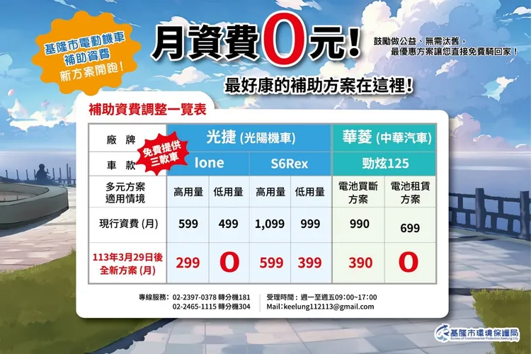 基隆市府今天（15日）公布「免費青年電動機車」新方案。市府提供