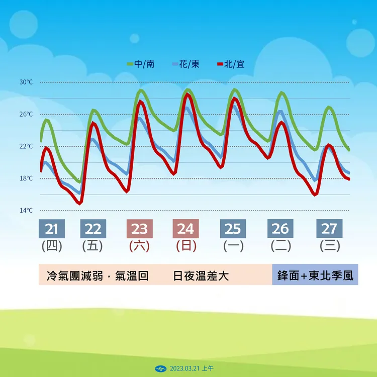 未來一週溫度趨勢圖。氣象署提供
