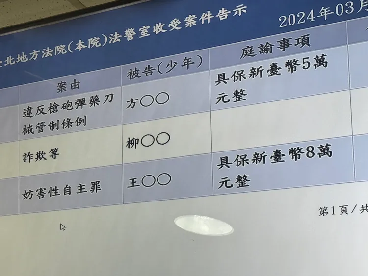 法官裁定宥勝8萬元交保。彭欣偉攝