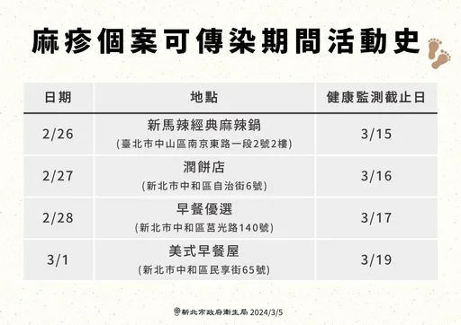 新北麻疹再新增2例確診 可傳染期曾到北市麻辣鍋吃到飽