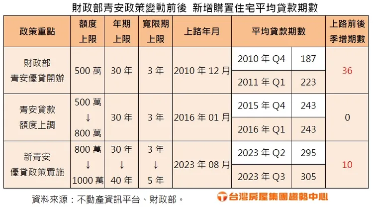 六都2023年Q3新增購置住宅平均貸款期數。台灣房屋提供