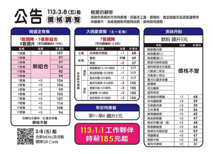 丹丹漢堡漲價公告。翻攝自丹丹漢堡永康店臉書