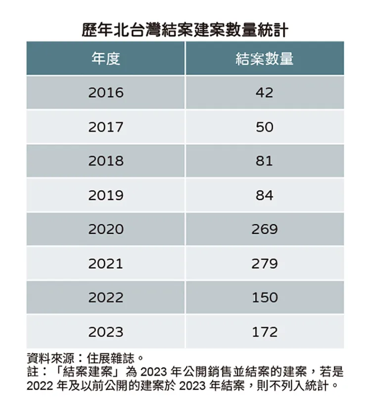 2023北台灣結案量